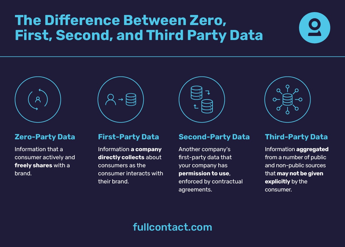 Diferença entre dados zero, primeiros, segundos e terceiros