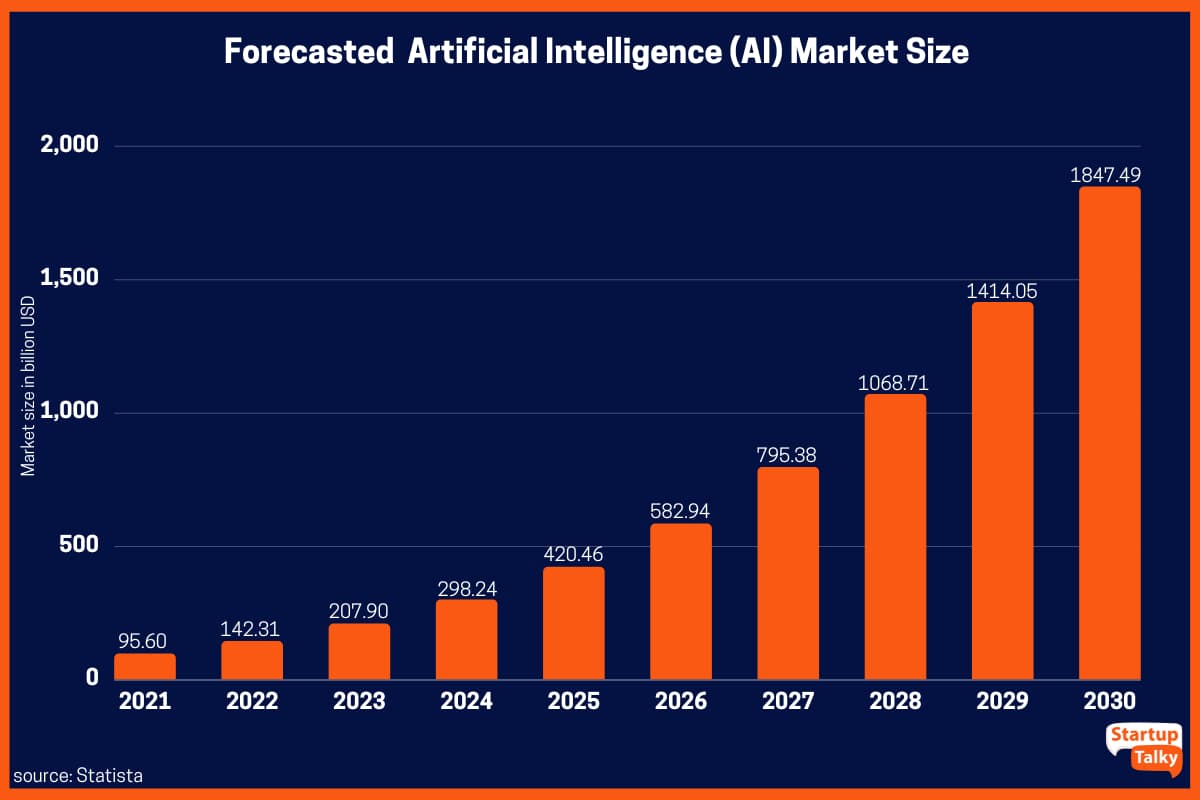 Dimensioni previste del mercato Intelligenza artificiale (AI).