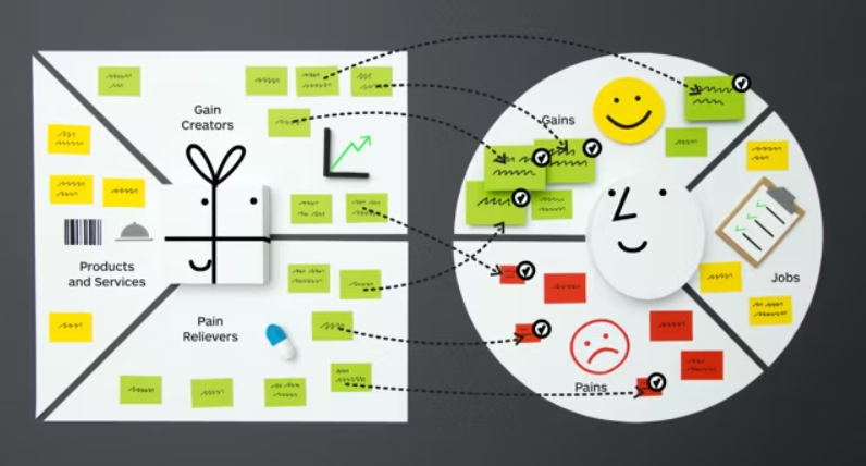 Strategyzer 的價值主張畫布