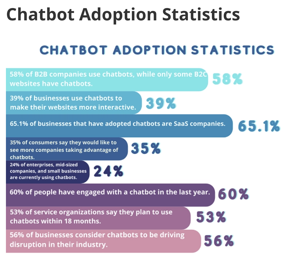 Estatísticas de adoção do chatbot