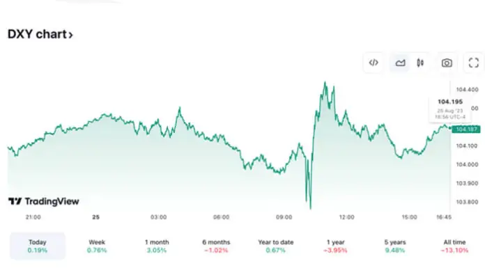 TradingView US Dollar Index