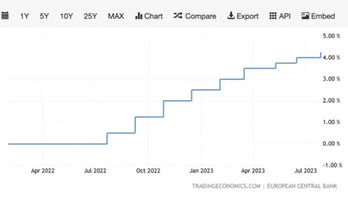 Trading Economics Euro Area Interest Rate