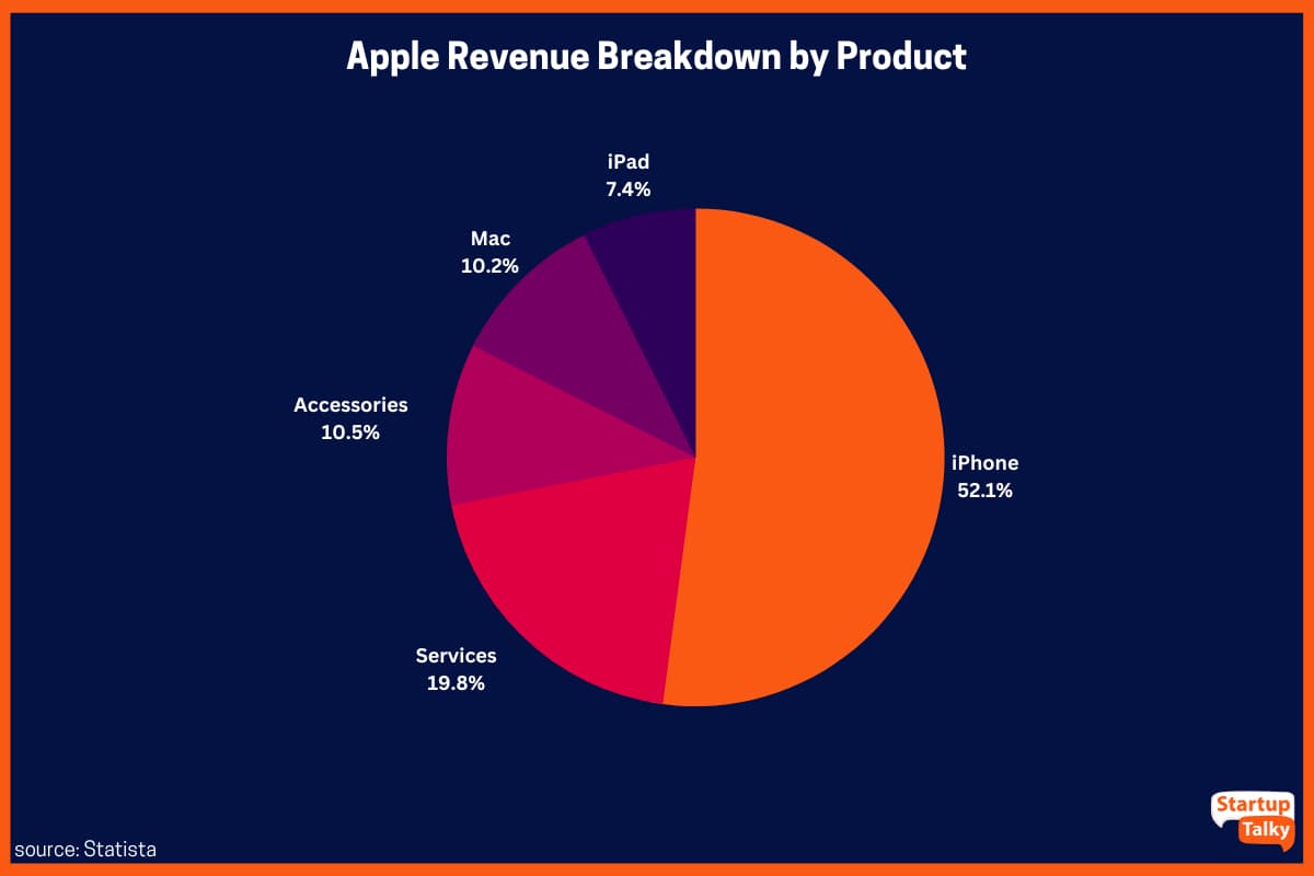 Apple 2022 财年按产品划分的收入明细