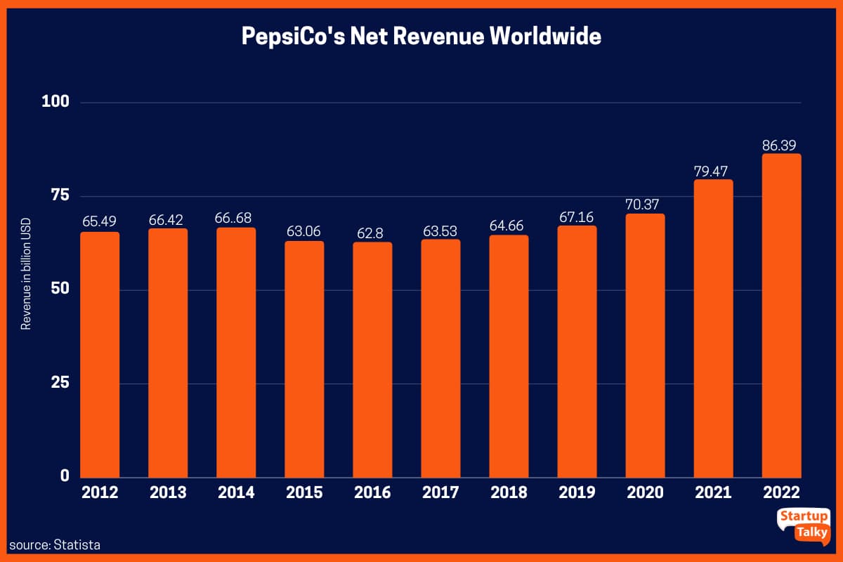 صافي إيرادات شركة PepsiCo حول العالم من 2012 إلى 2022