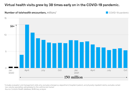 Las visitas de salud virtuales se multiplicaron por 38 al inicio de la pandemia de Covic-19