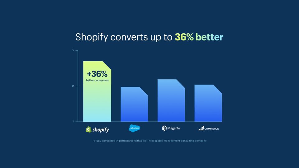 Shopify チェックアウト コンバージョンの比較