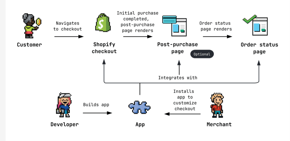 Diagram alur yang menjelaskan cara kerja penyesuaian Shopify Checkout