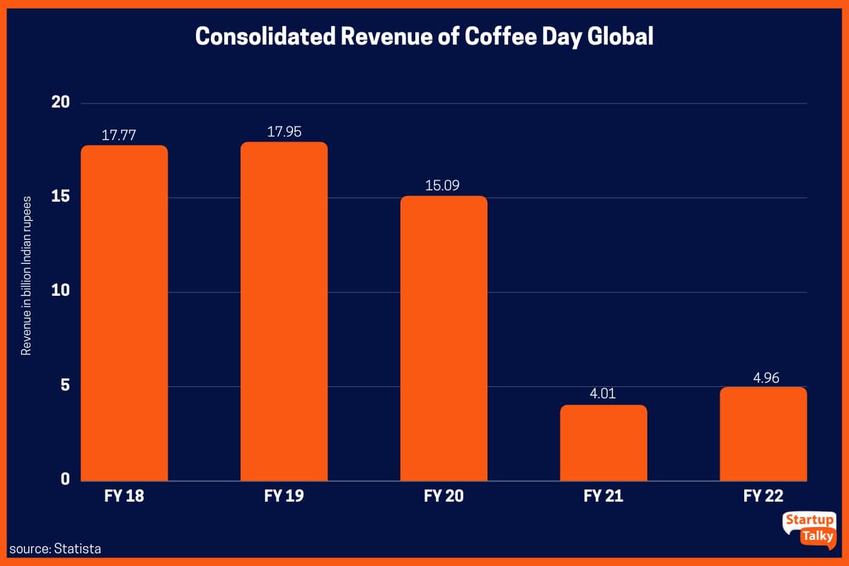 Coffee Day Globalの2018年度から2022年度までの連結売上高