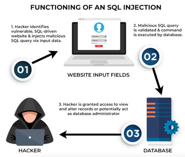 Funcionamiento de la inyección SQL