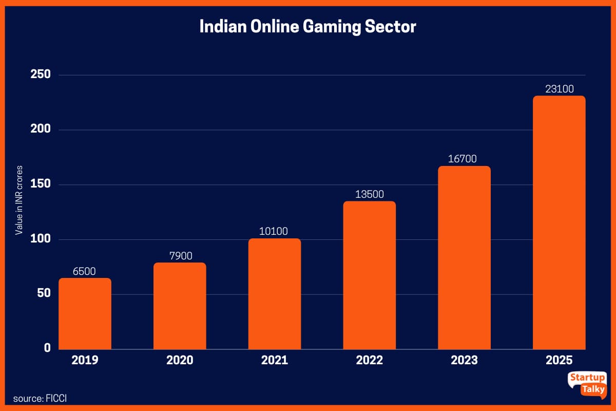 ภาคเกมออนไลน์ของอินเดียตั้งแต่ปี 2019 ถึง 2023 ด้วยมูลค่าที่คาดการณ์ไว้สำหรับปี 2025