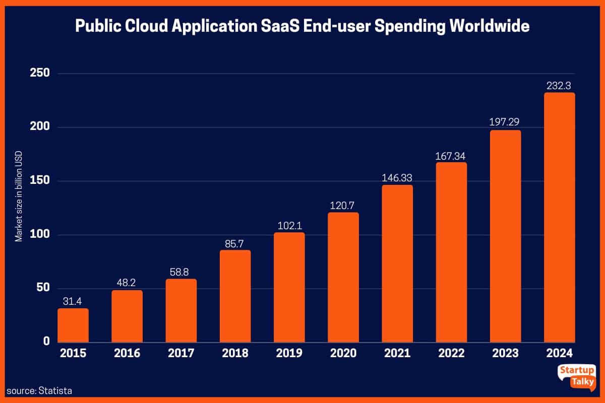 Wydatki użytkowników końcowych aplikacji Public Cloud SaaS na całym świecie w latach 2015–2024