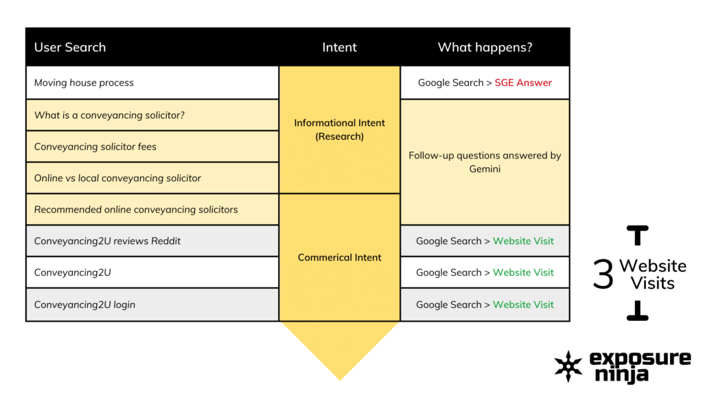 Графика, показывающая вероятный путь поиска после включения Google Gemini в систему результатов поиска.