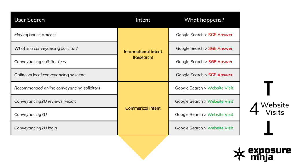 Пример поискового пути в Google после полного развертывания Google Search Generative Experience.