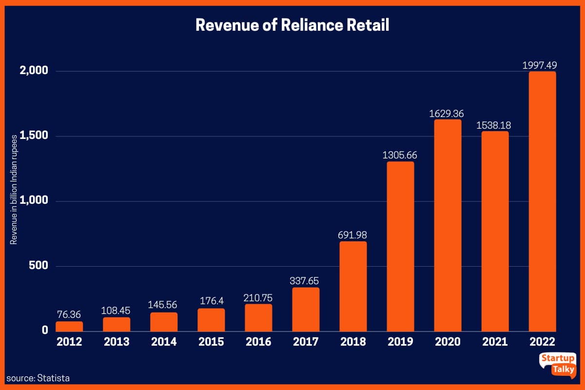 2012 年度から 2022 会計年度までの Reliance Retail の収益