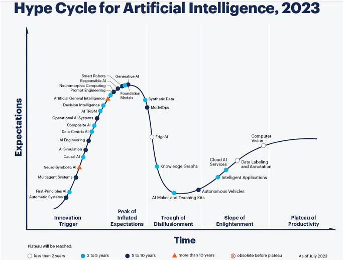 genAI의 미래는 어떻게 될까요? Gartner 하이프 사이클 AFFRT