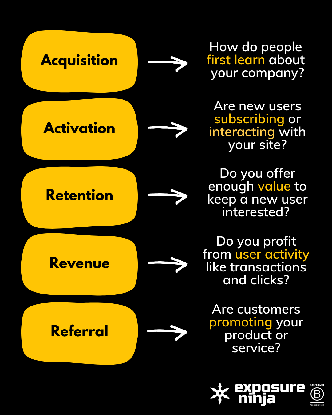 AARRR steht für Acquisition, Activation, Retention, Revenue, Referral