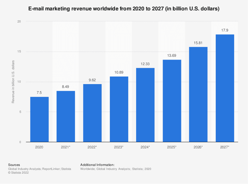 statistik pemasaran email: grafik yang menampilkan pendapatan pemasaran email hingga tahun 2027