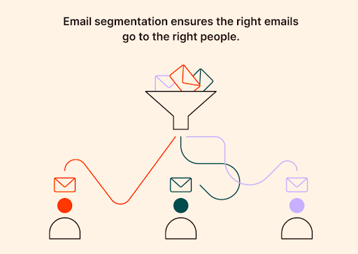 Сегментация электронной почты гарантирует, что нужные электронные письма дойдут нужным людям.