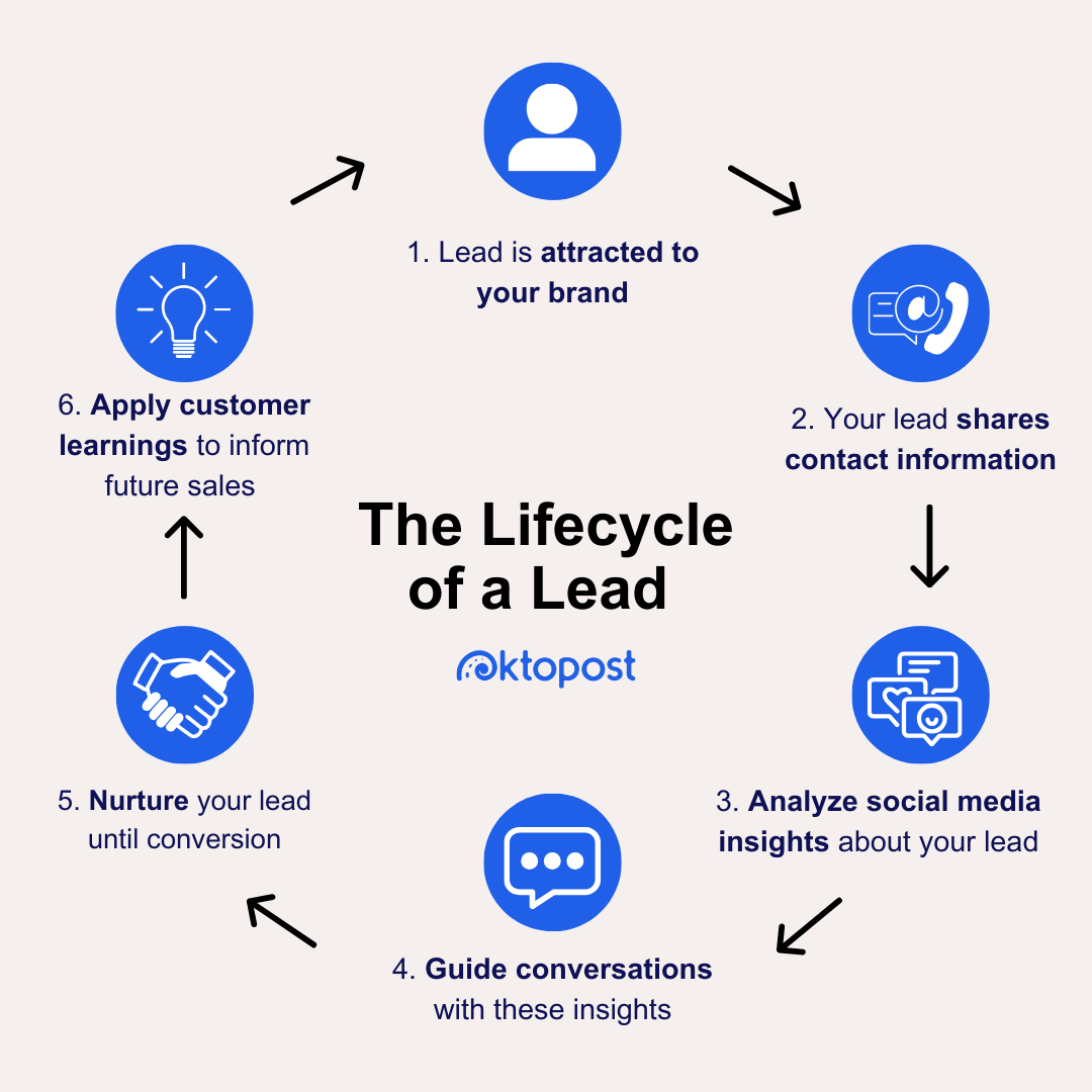 El ciclo de vida de un cliente potencial: Paso 1: El cliente potencial se siente atraído por su marca. Paso 2: su cliente potencial comparte información del contenido. Paso 3: analiza los insights de las redes sociales sobre tu cliente potencial. Paso 4: guíe las conversaciones con estos conocimientos. Paso 5: nutre a tu cliente potencial hasta la conversión. Paso 6: Aplicar los aprendizajes de los clientes para informar futuras ventas.