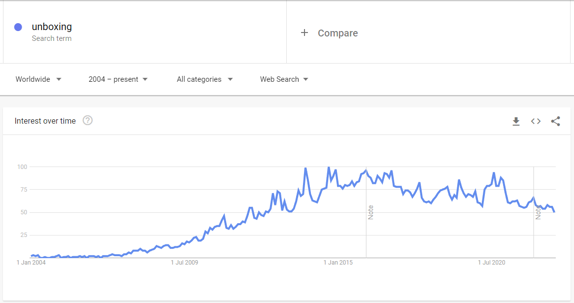 Google 趨勢圖的螢幕截圖顯示「拆箱」的搜尋量隨著時間的推移而增加