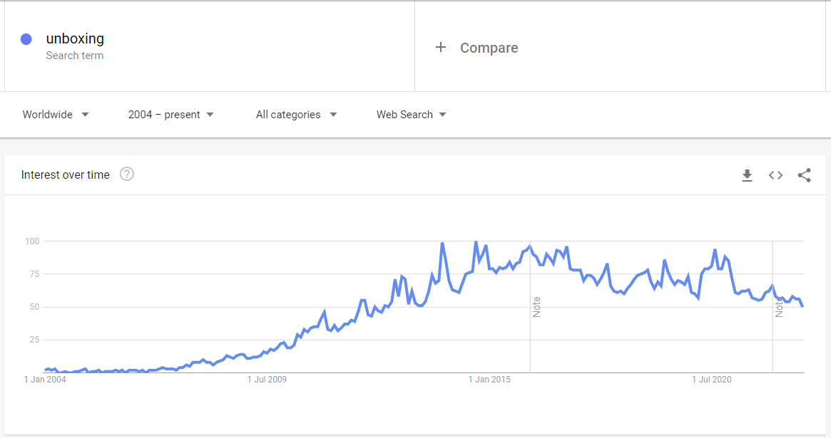 「開梱」の検索数が時間の経過とともに増加していることを示す Google トレンド グラフのスクリーンショット