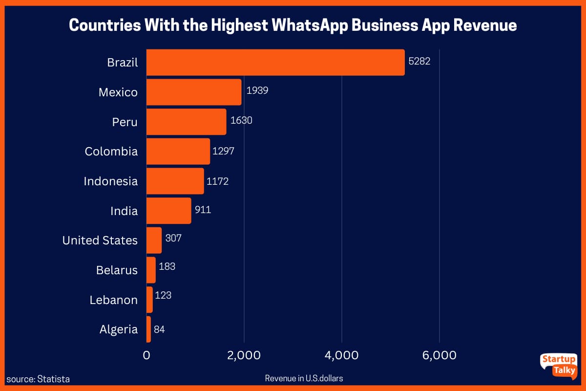 Страны с самым высоким доходом от приложений WhatsApp Business по состоянию на декабрь 2022 г.