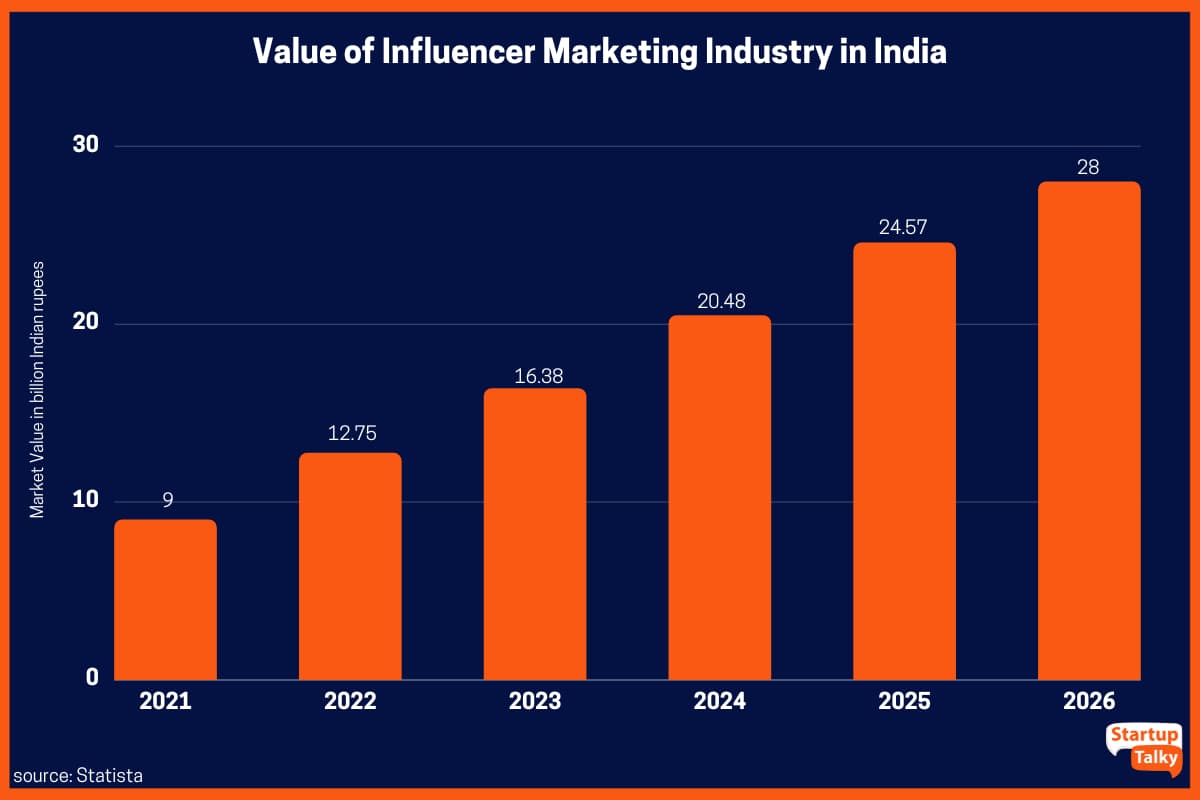 Nilai Industri Pemasaran Influencer di India dari 2021 hingga 2022, Dengan Proyeksi Hingga 2026