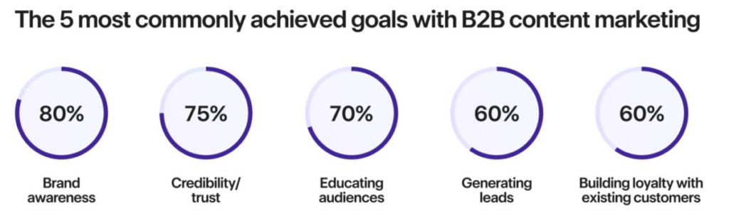 estadísticas de generación de leads