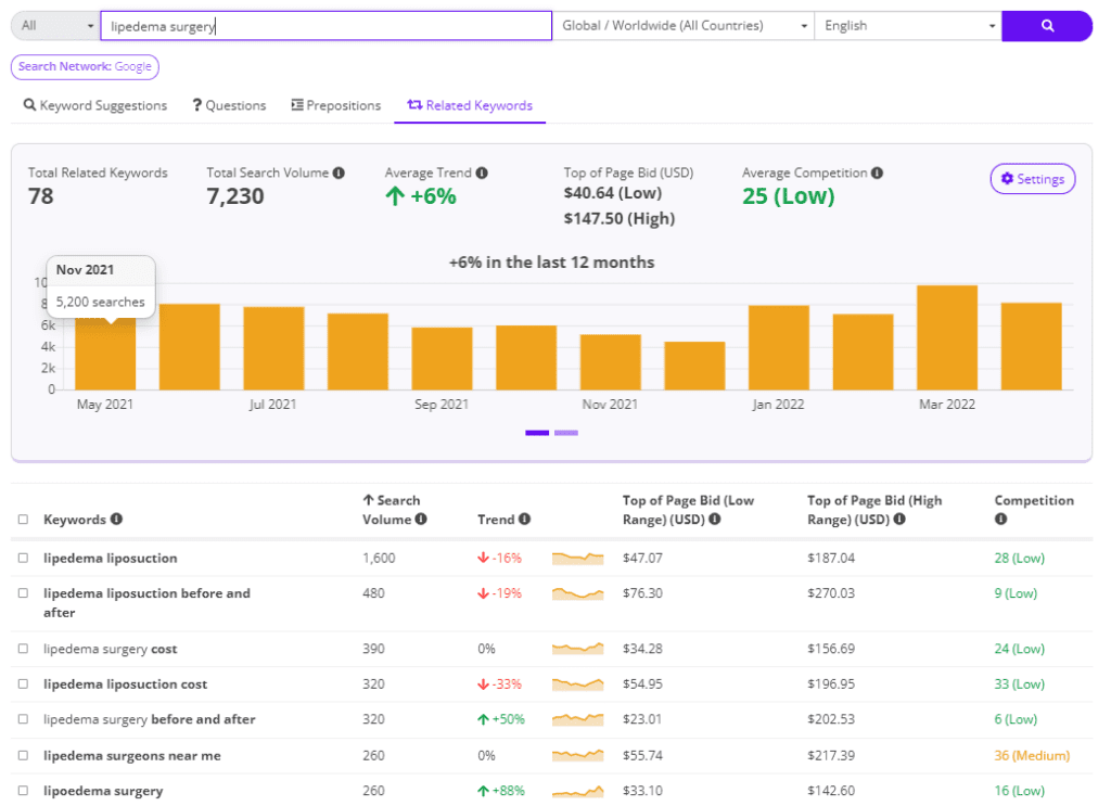 potenzielle Keywords in einem Keyword-Tool