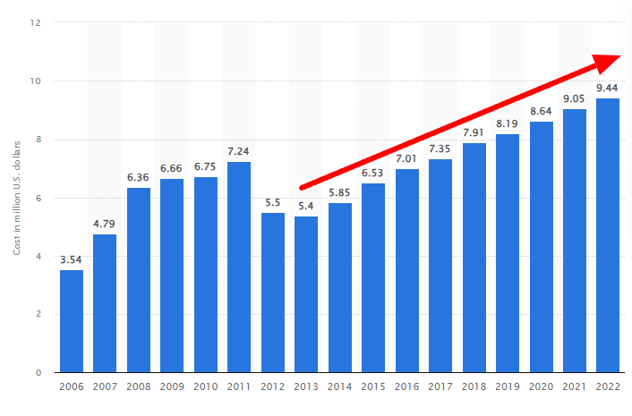 costo promedio de una violación de datos