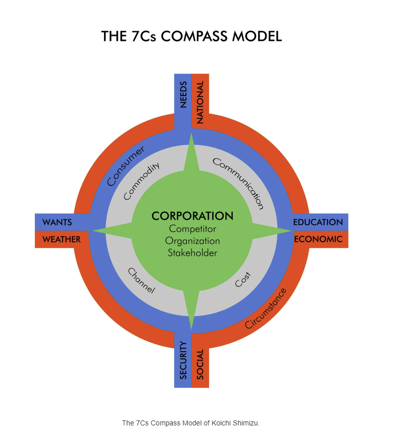 Visuelle Darstellung der 7Cs