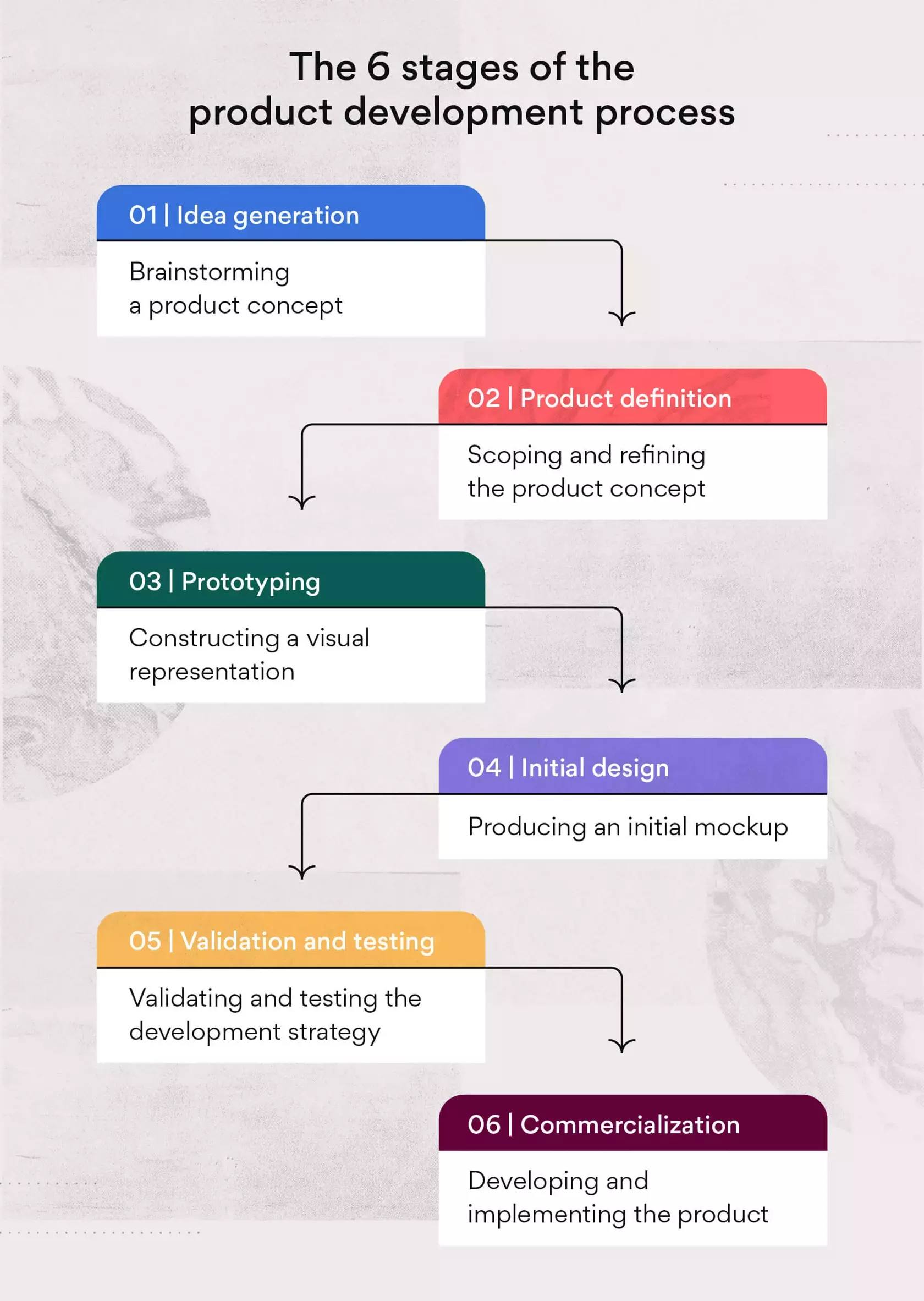 Eine Infografik, die einen Produktentwicklungsprozess zeigt, der 1. Ideengenerierung, 2. Produktdefinition, 3. Prototyping, 4. Erstentwurf, 5. Validierung und Tests, 6. Kommerzialisierung umfasst