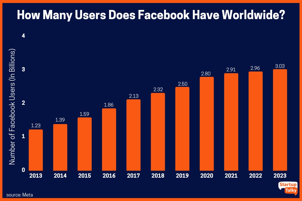 世界中の Facebook ユーザー数