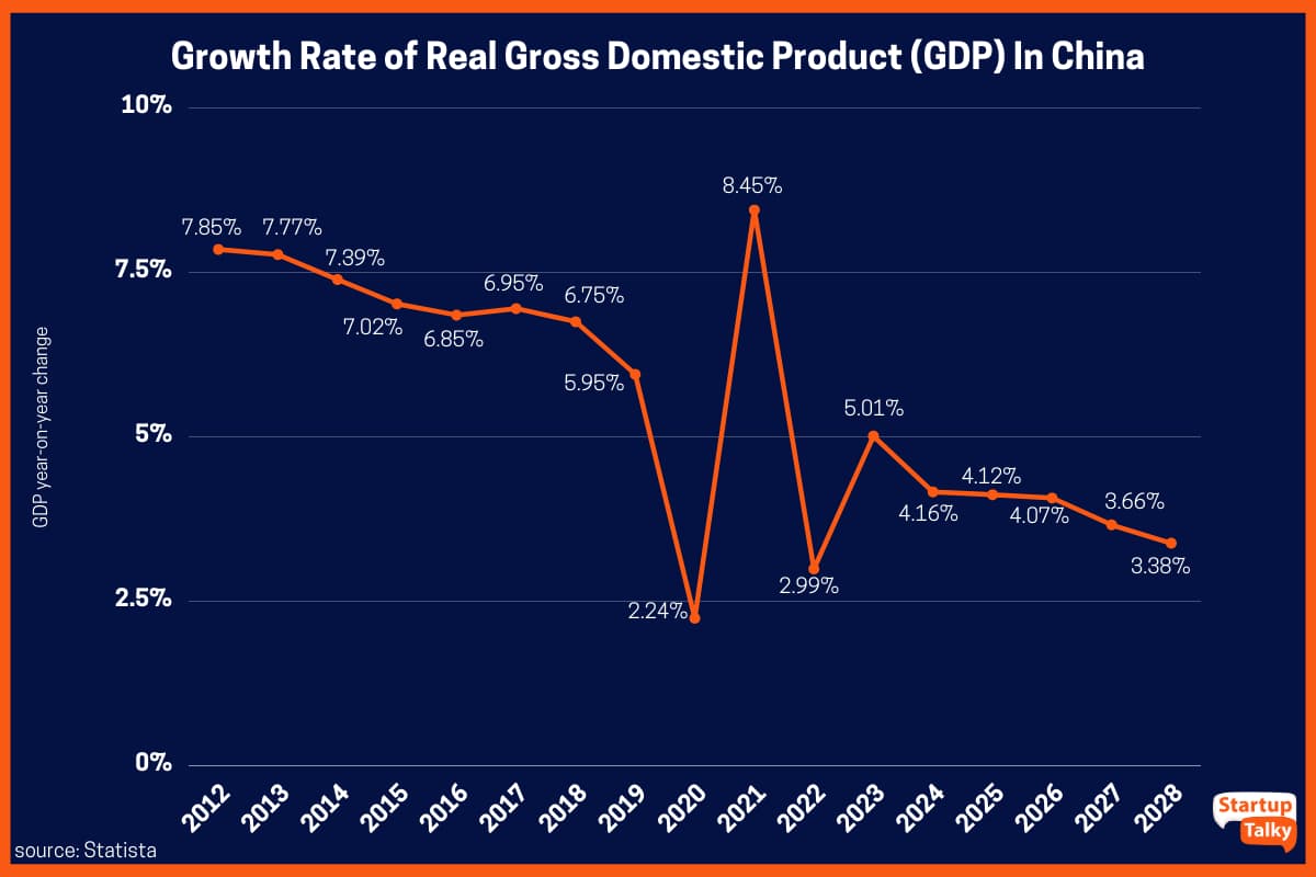 Taux de croissance du produit intérieur brut (PIB) réel en Chine de 2012 à 2022 avec des prévisions jusqu'en 2028