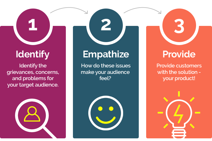 stratégies de marketing de contenu : identifier, faire preuve d'empathie, fournir