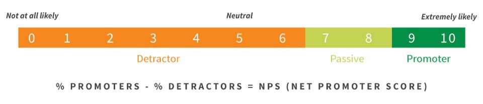 Net Promoter Score-Skala und Formel