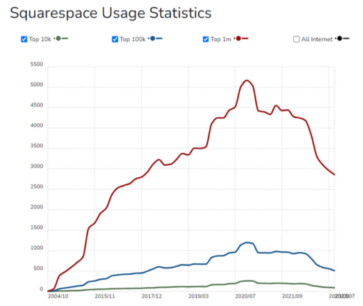 WordPress et Squarespace