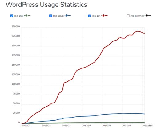 WordPress frente a Squarespace