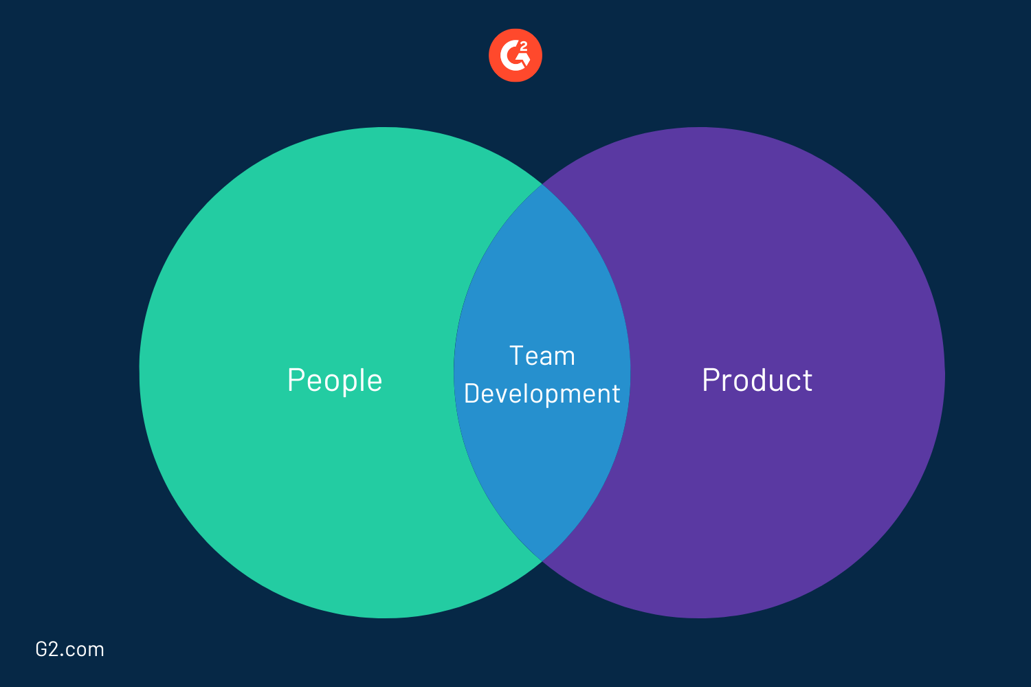 diagramme de Venn de produit de personnes