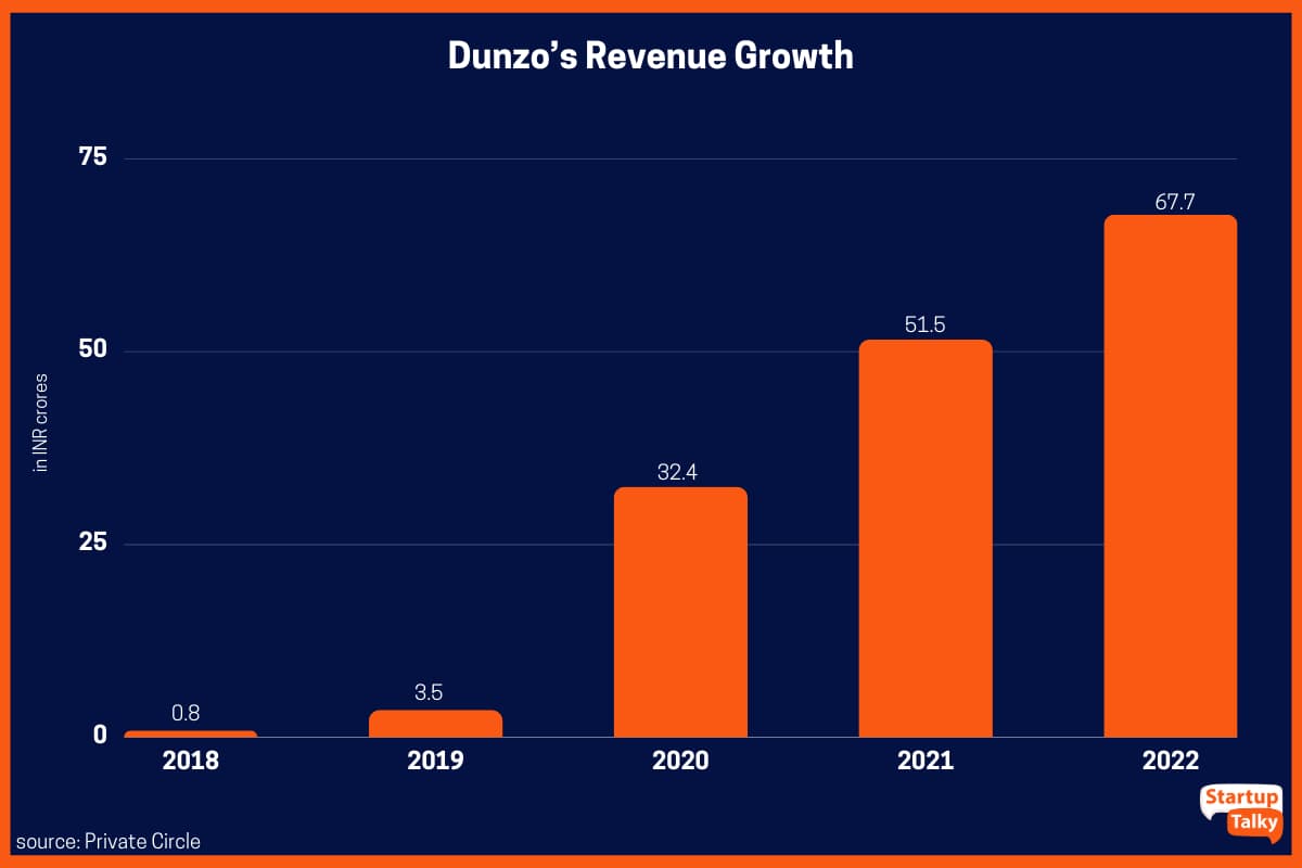 Creșterea veniturilor lui Dunzo din 2018 până în 2022