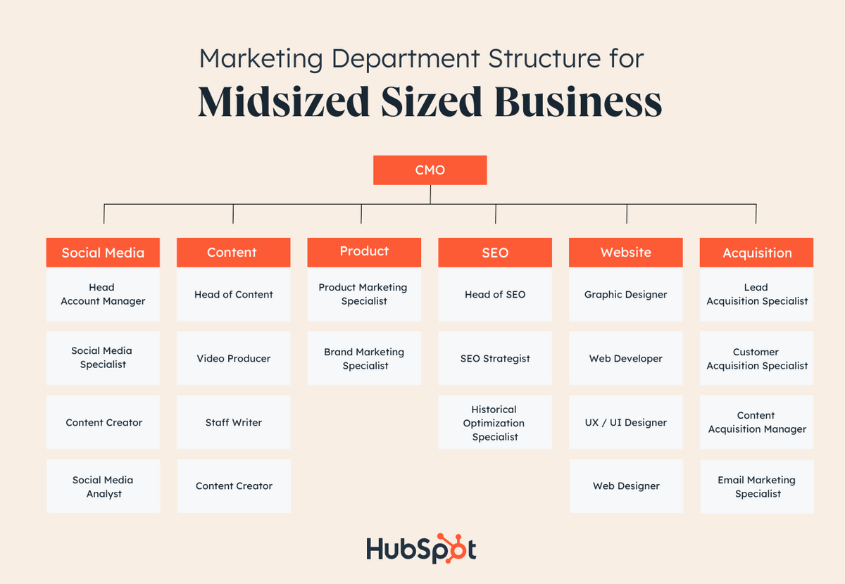 visuelle Struktur der Marketingabteilung