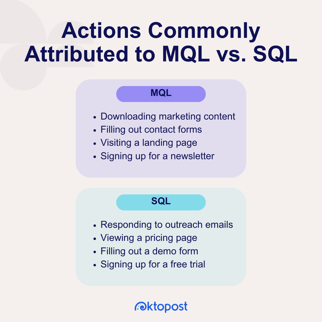 Texte alternatif : actions généralement attribuées à MQL par rapport à SQL. MQL – Téléchargement de contenu marketing. Remplir les formulaires de contact. Visiter une page de destination. Inscription à une newsletter. SQL – Répondre aux e-mails de sensibilisation. Affichage d'une page de tarification. Remplir un formulaire de démonstration. S'inscrire pour un essai gratuit