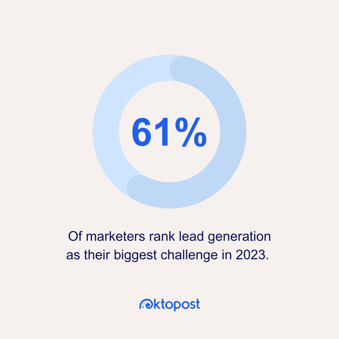 Texte alternatif : 61 % des spécialistes du marketing classent la génération de leads comme leur plus grand défi en 2023.