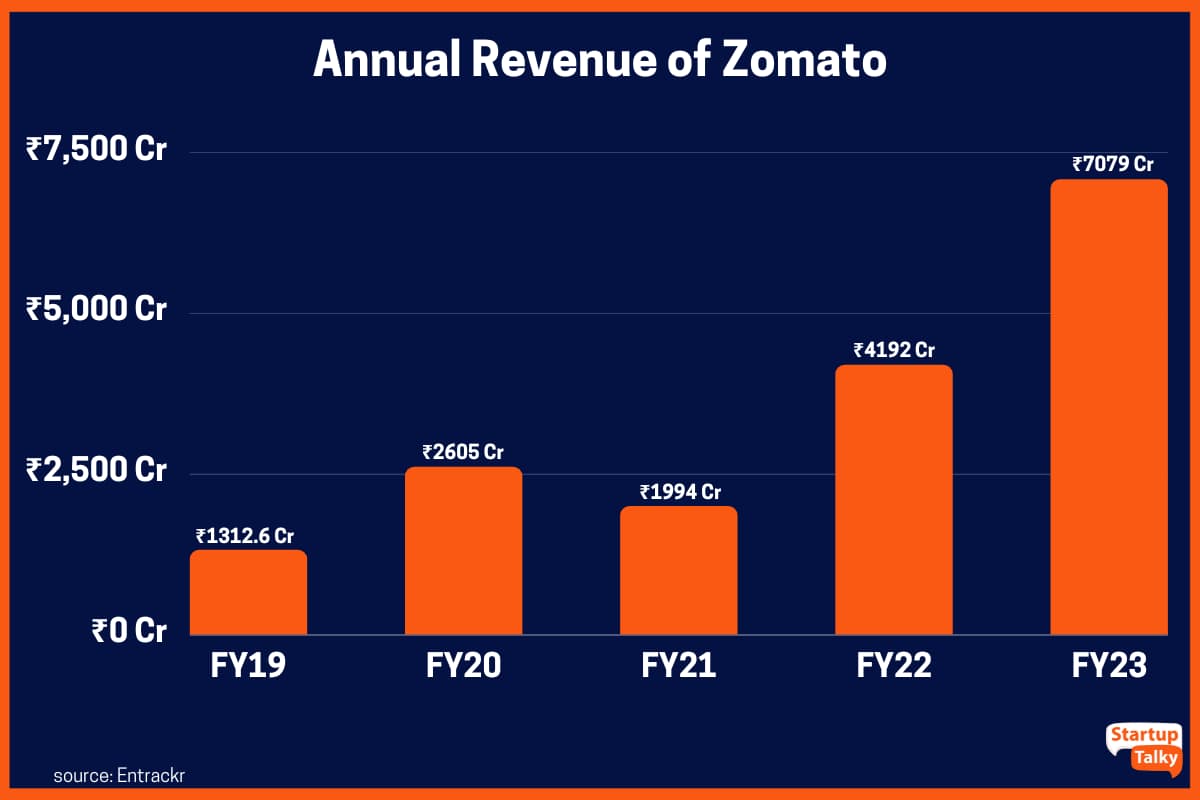 Venitul anual al Zomato