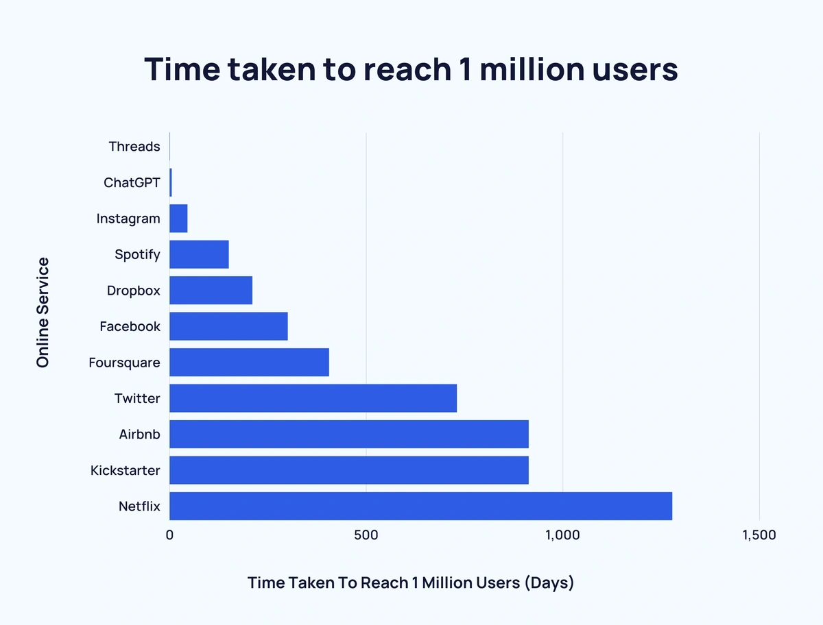 ChatGPT a atteint 1 million d'utilisateurs