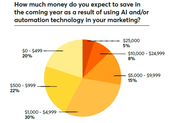 Wie viel Geld werden Sie voraussichtlich im kommenden Jahr durch den Einsatz von KI und/oder Automatisierungstechnologie in Ihrem Marketing einsparen?