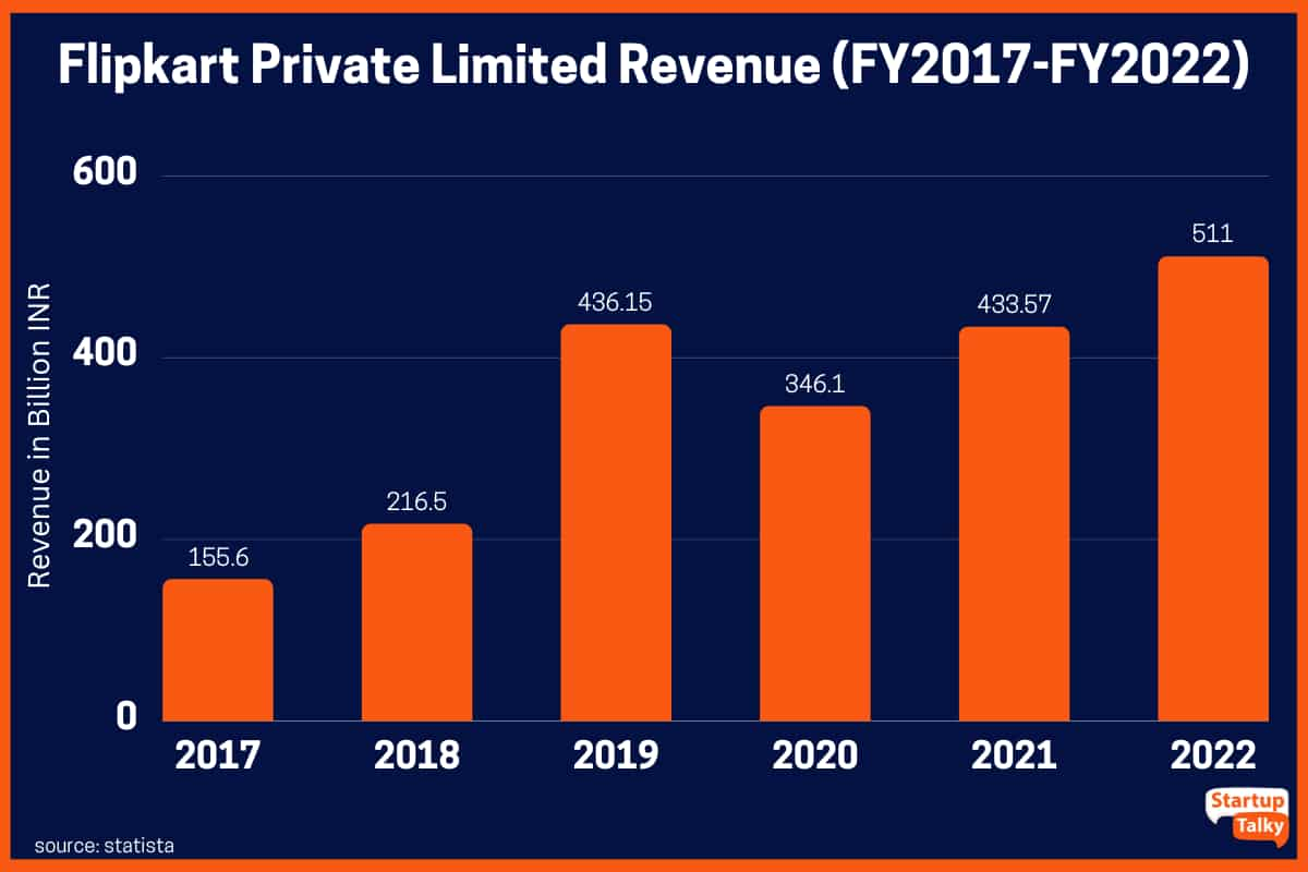 Flipkart Private Limited 營收（2017 財年 - 2022 財年）