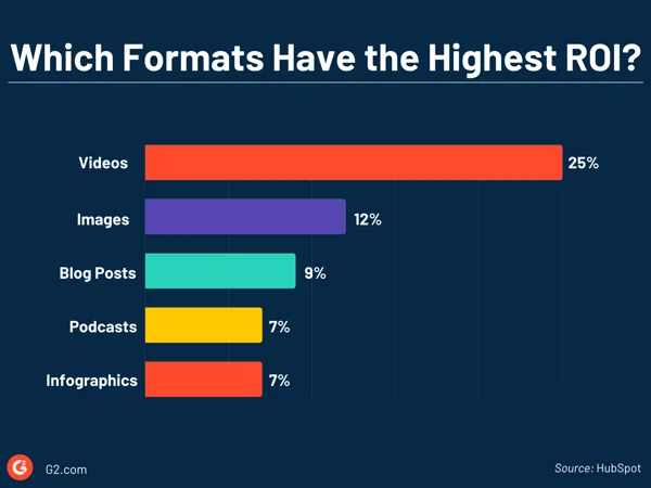 formatos de conteúdo com maior ROI