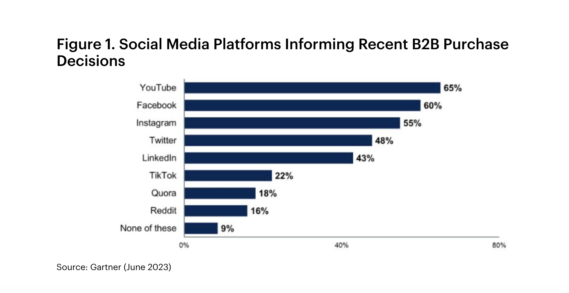 Figura de Gartner de junio de 2023. Título: Plataformas de redes sociales que informan decisiones de compra B2B recientes. Los principales canales son YouTube (65%), Facebook (60%), Instagram (55%), X (48%) y Linkedin (43%).