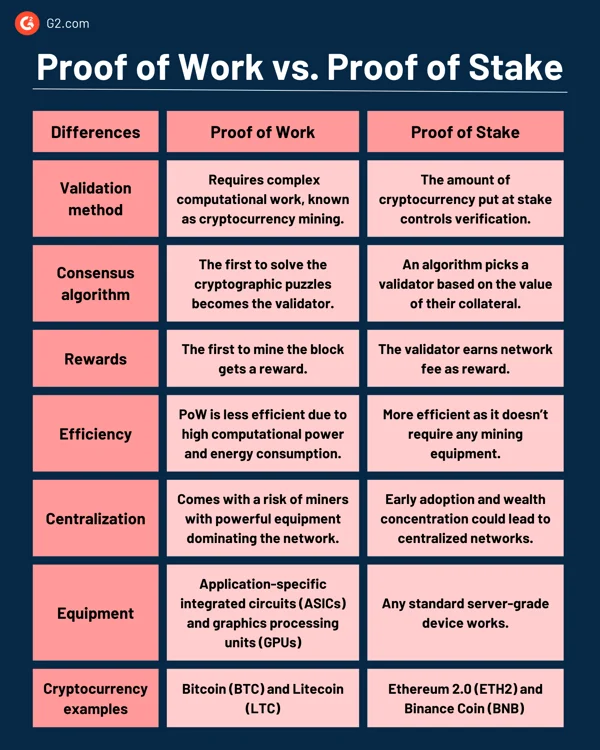 Prueba de trabajo versus prueba de participación